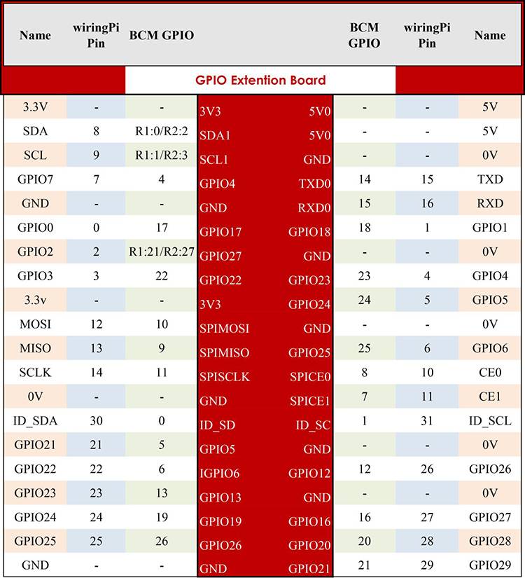 40 PINS TTYPE GPIO EXTENSION BOARD ADAPTOR FOR RASPBERRY PI 4B / 3B